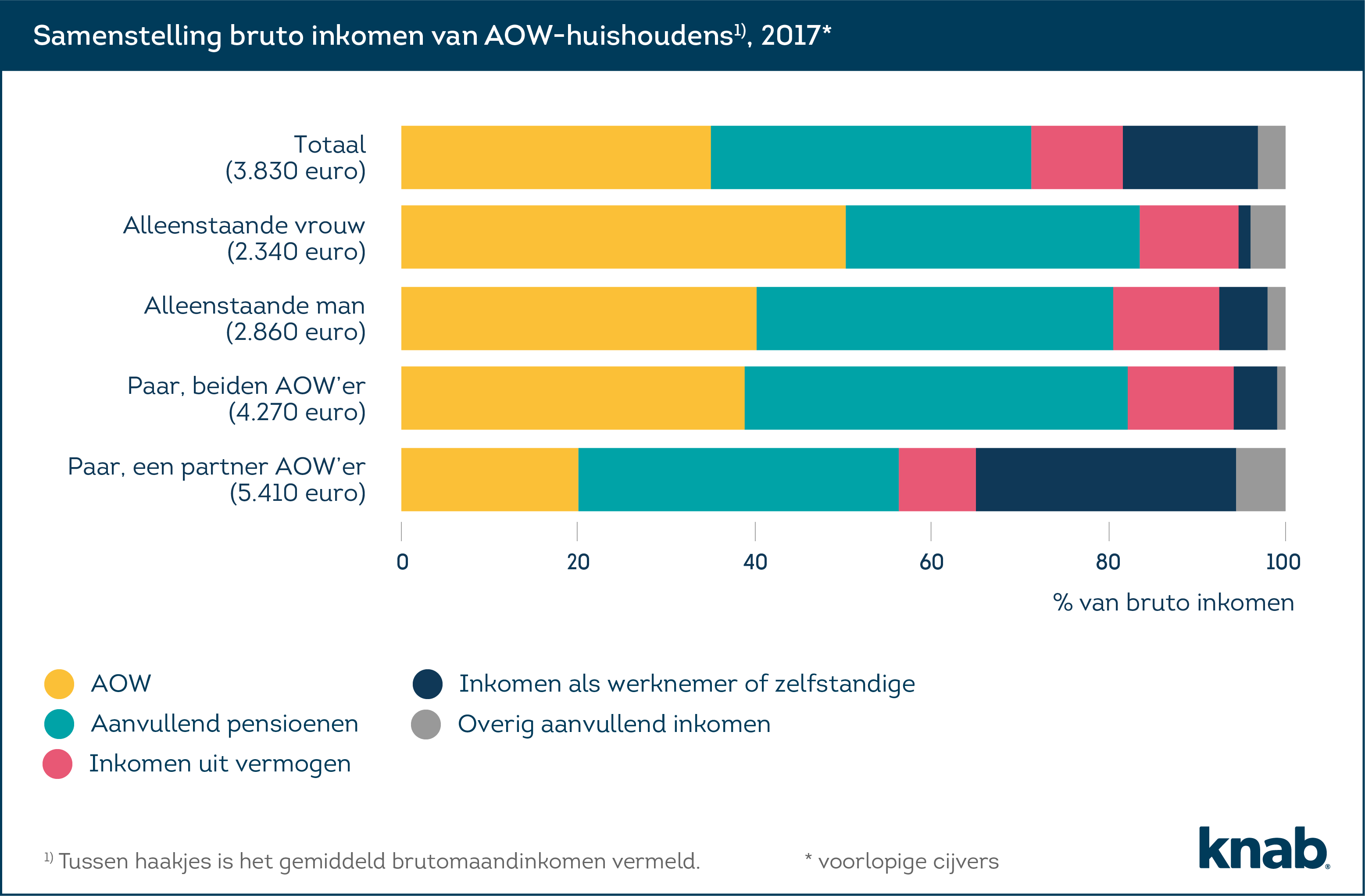 Hoe hoog ligt het gemiddeld pensioen in Nederland?